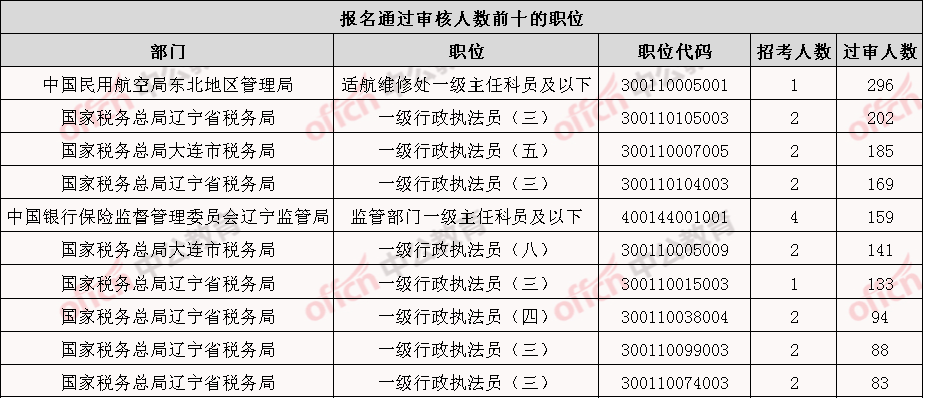 盘锦人口2021_2021国考盘锦地区报名人数分析 审核通过人数已达501人,仍有1个岗(3)