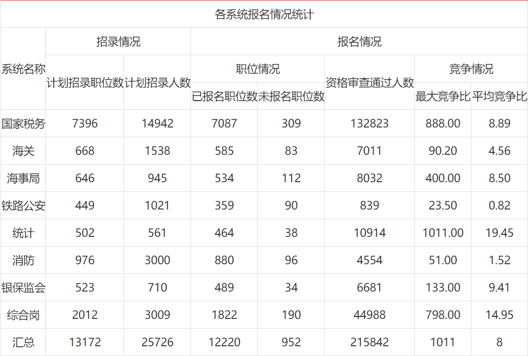岗位|国考报名第四日：报名人数超30万，最热岗位1011:1