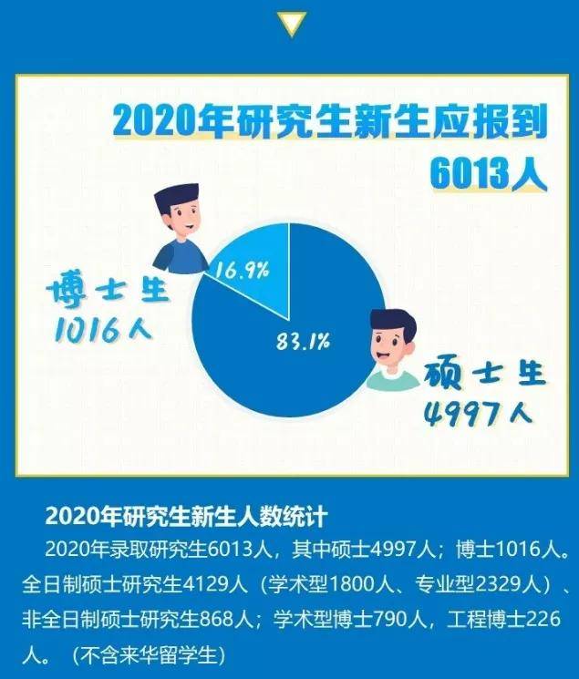 新生|2020年研究生新生大数据分析