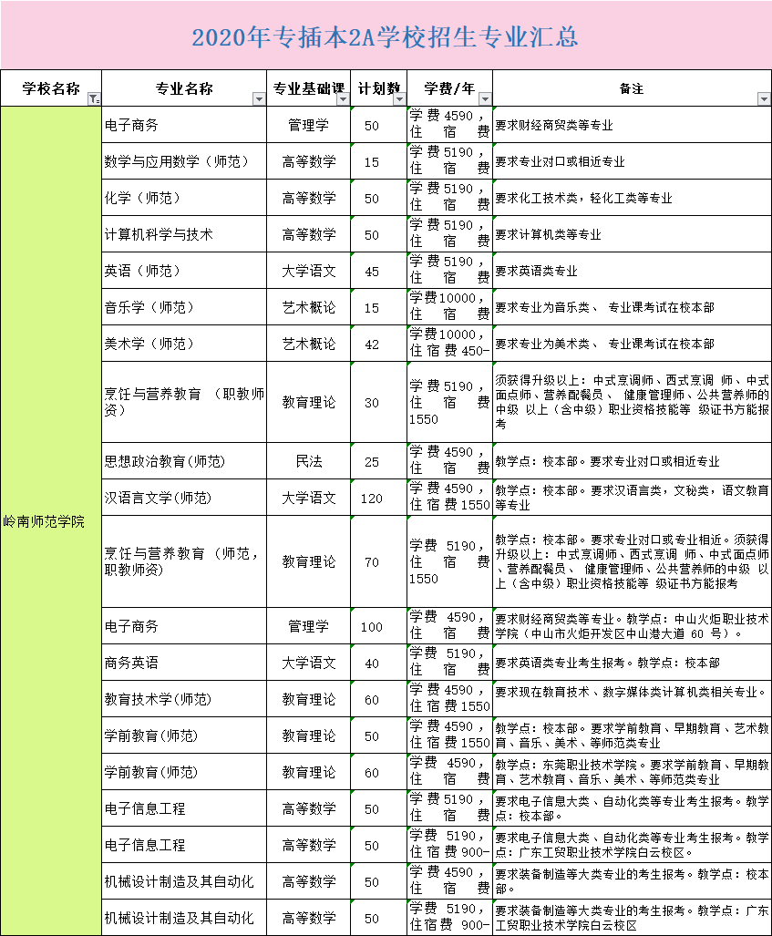 2020年岭南师范学院专插本录取率