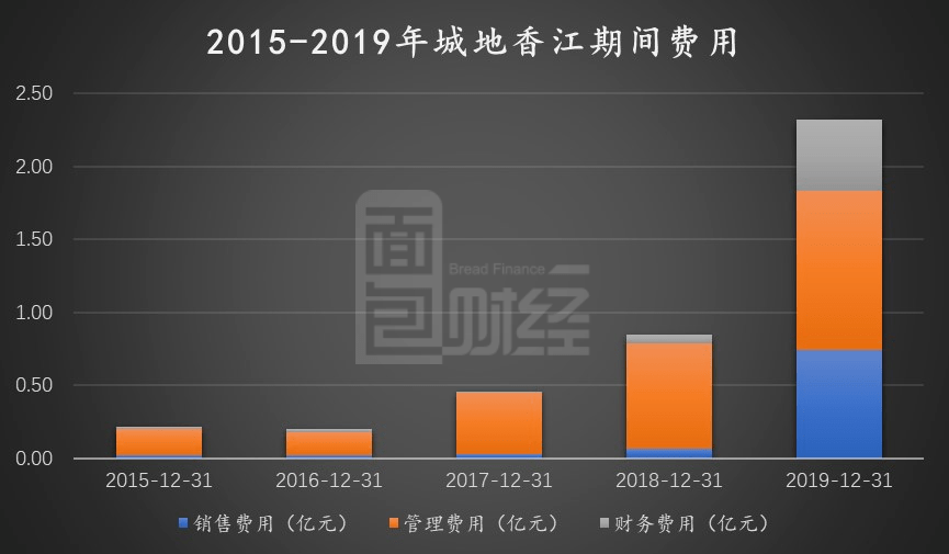 公司|城地香江：并表引期间费用持续走高 对赌承压商誉或存减值风险