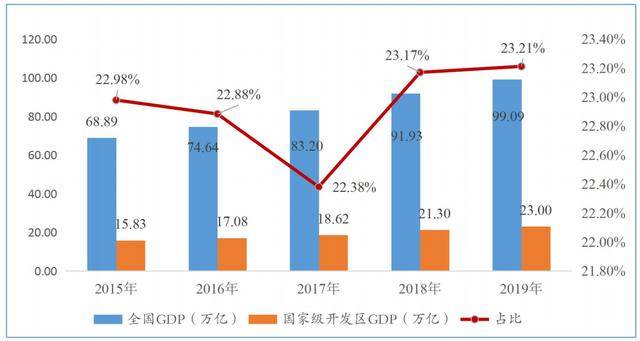 国家高新区gdp(3)