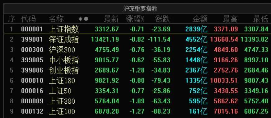 行情|A股三大指数收跌：深成指与创业板指四连阴