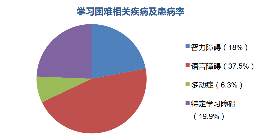 7岁孩子反应慢怎么办