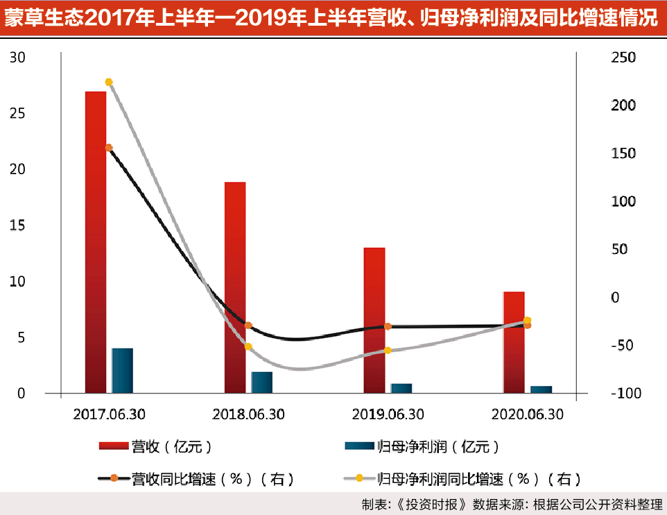 生态|营收净利双降！经营现金流连续两年净流出，蒙草生态业绩增长能否持续？