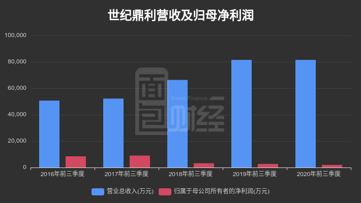 归母|【财报智读】世纪鼎利：三季报扣非净利润亏损约373.82万元