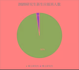 新生|2020年研究生新生大数据分析