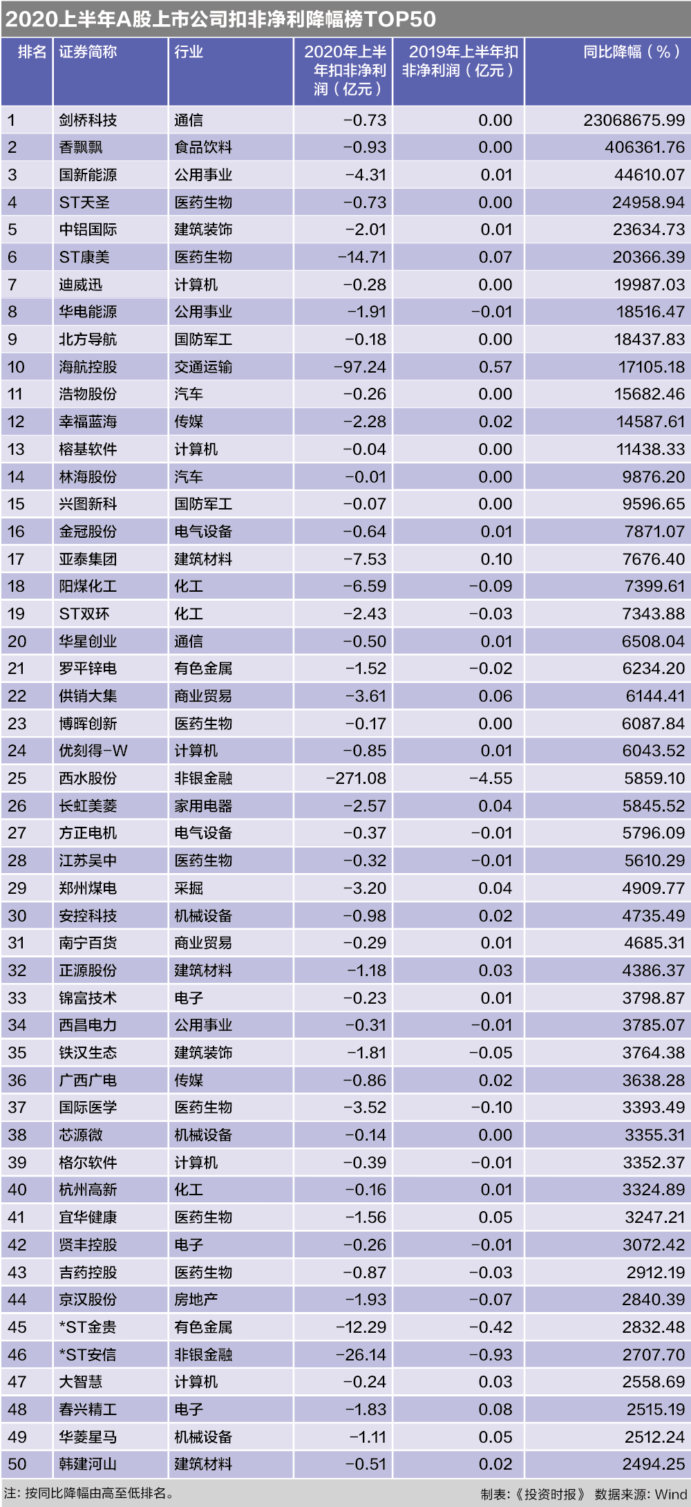 降幅|原创?中报卸妆：2204家A股公司上半年扣非净利下滑 剑桥科技降幅居首