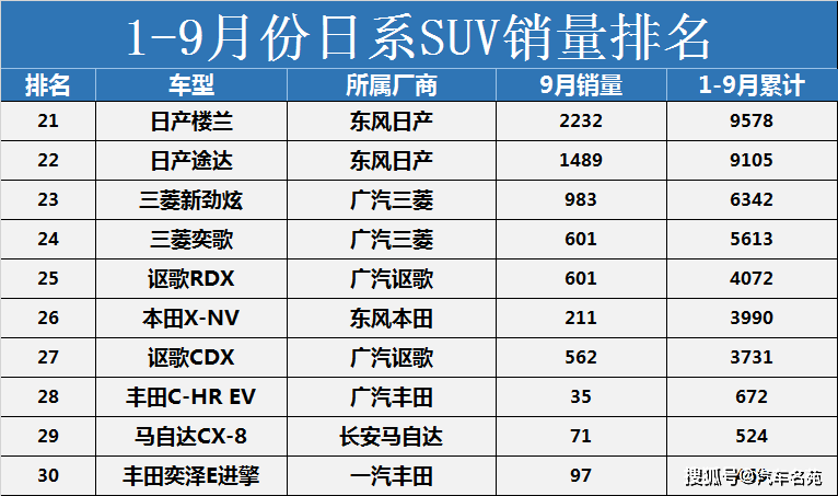 1-9月份日系suv销量排名:本田家族大爆发,奇骏,逍客均