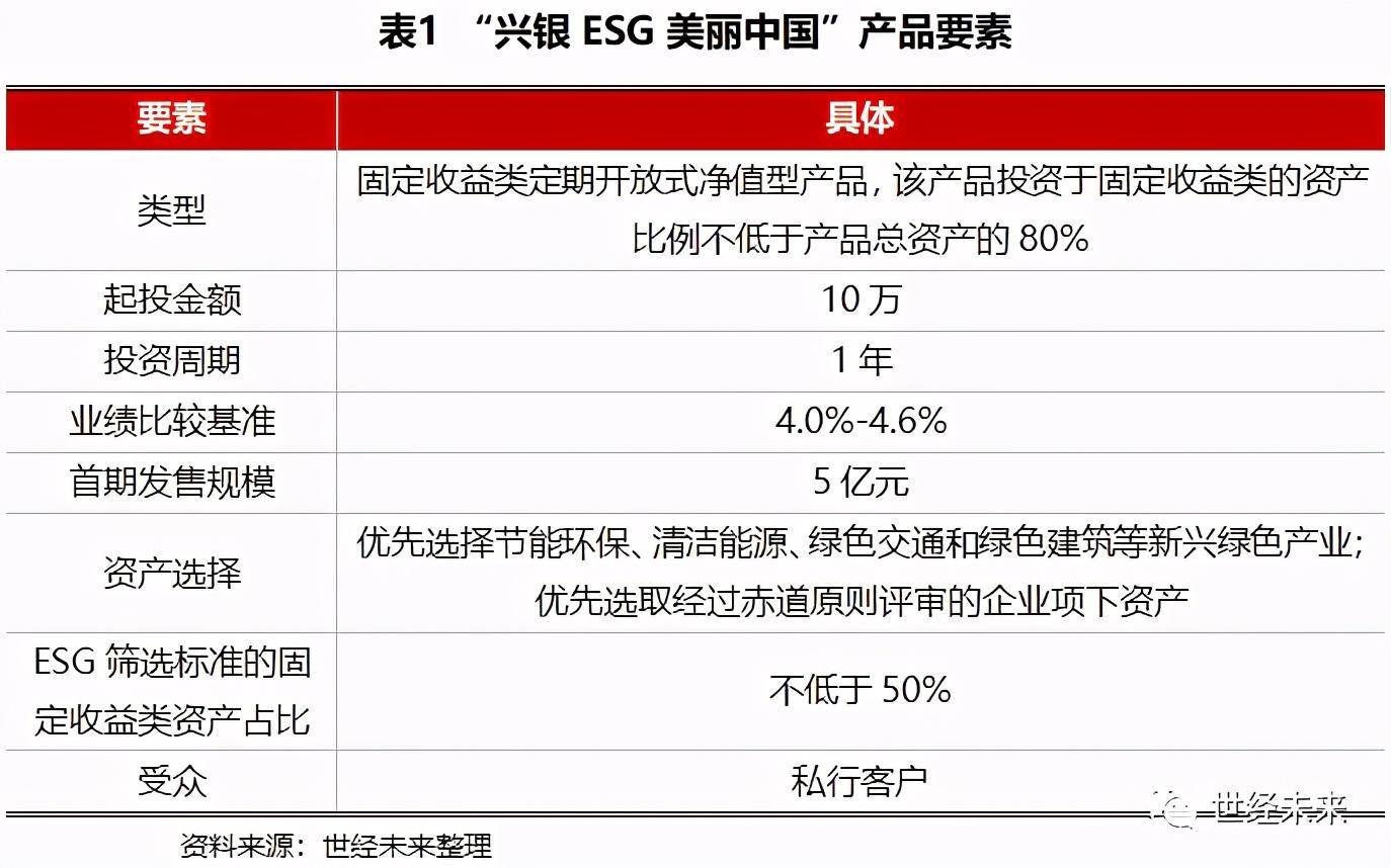 原创【世经研究】兴银理财首发esg理财产品,esg业务前景广阔