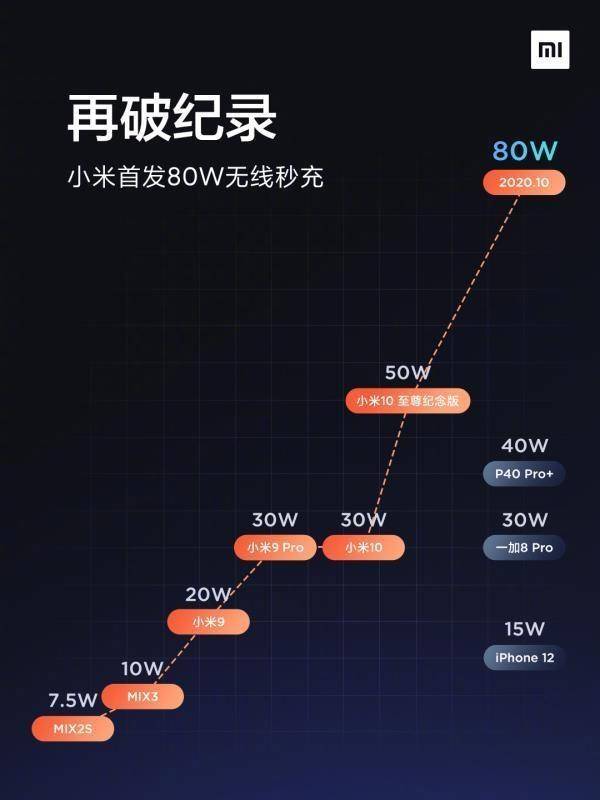 充电|无线充电速度再创新高，小米的80W来了