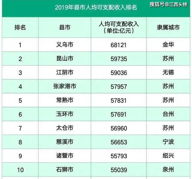 义乌昆山gdp_全国县级市2019年度GDP排名 昆山市第一 义乌市第八 30个城市超千亿