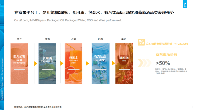 占比超|尼尔森报告：京东超市母婴、食品、酒多个品类线上占比超50%