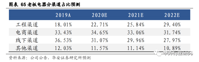 老板电器|老板电器产品力助力打开增长天花板，场景零售或再升级