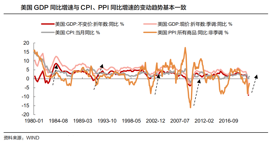 美国2020gdp历年数据_美国近十年gdp数据图