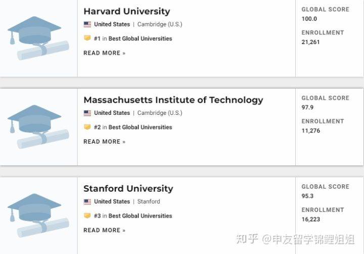 世界|2021年USNEWS全球最佳大学排名发布！美国高校继续屏霸榜单！