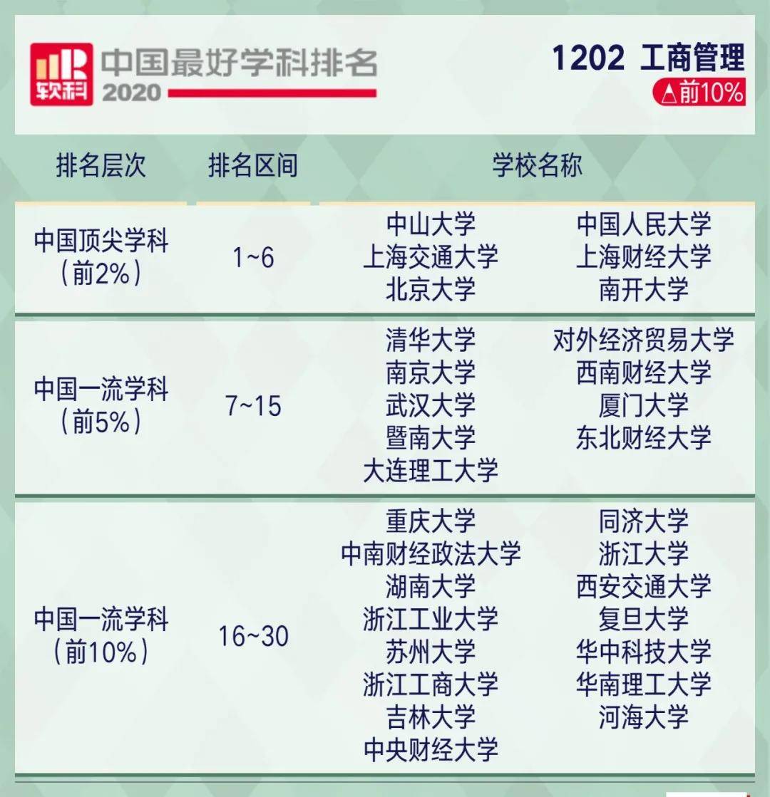 学科|2020软科中国最好学科排名！这些院校上榜