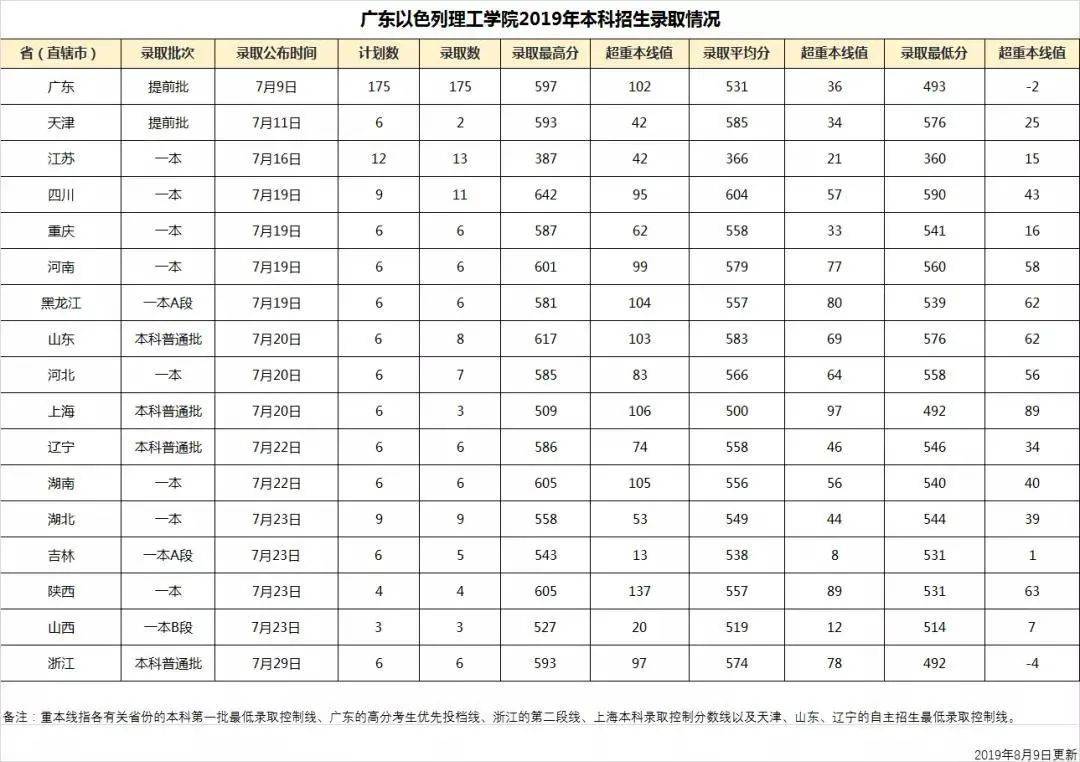 大学|因天价学费, 2020年这4所重点大学3次补录都没招满！