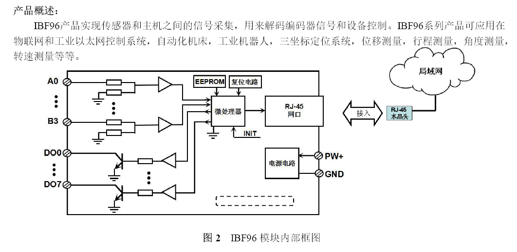 4路编码器脉冲计数器,8路do,modbus tcp模块 ibf96