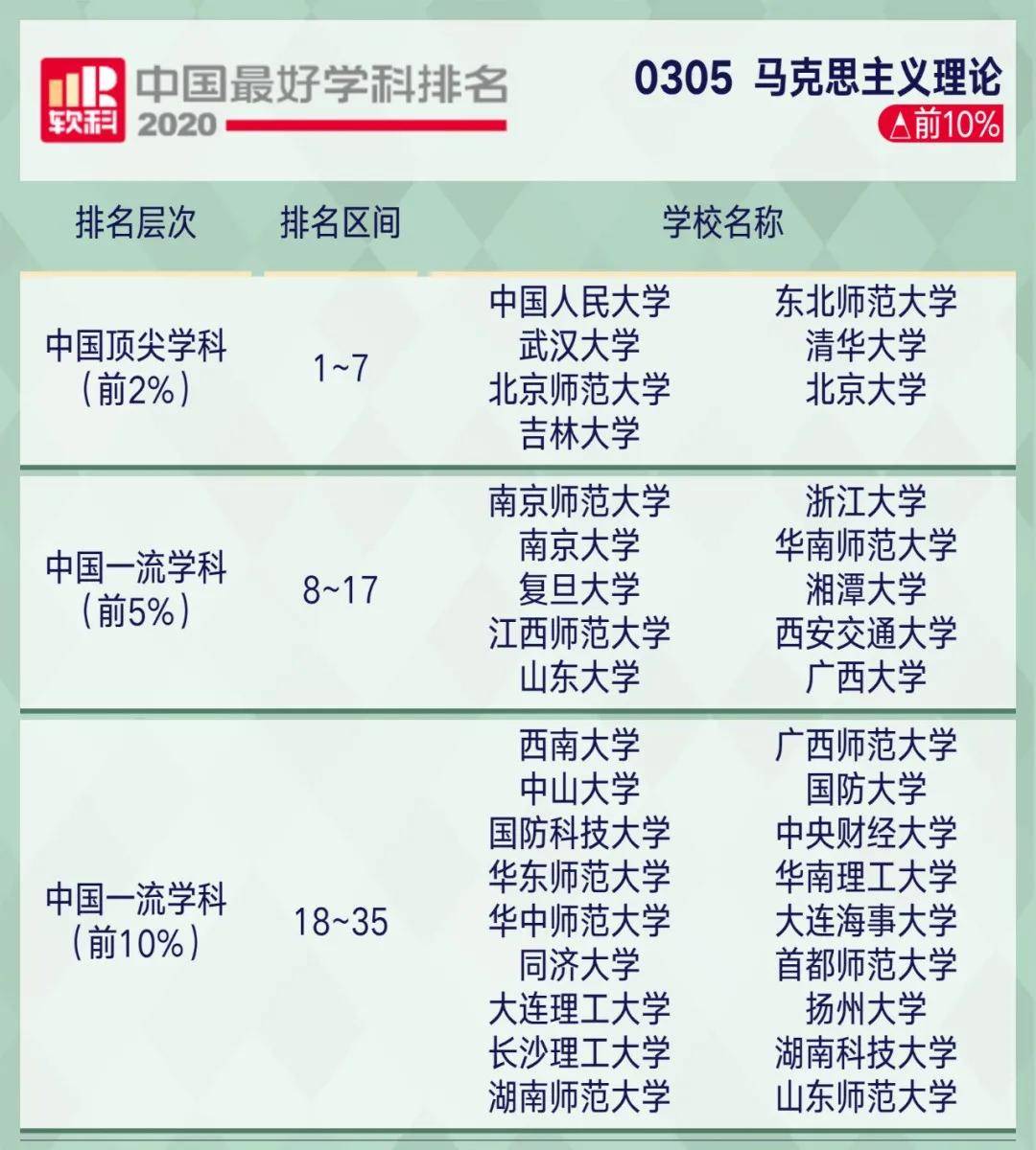 学科|2020软科中国最好学科排名！这些院校上榜