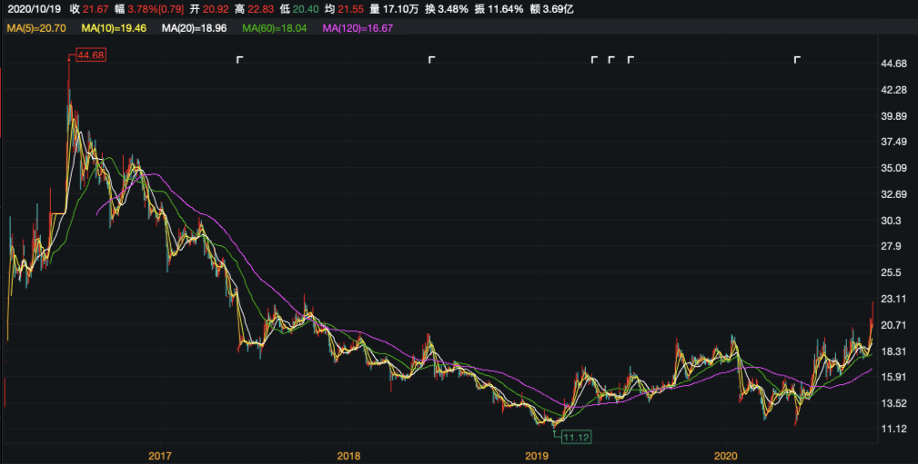 净利润|营收下滑股价上涨？金徽酒上半年仅完成四成年度营收目标