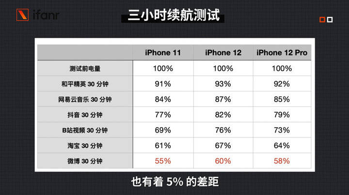 iPhone|iPhone 12、12 Pro 首发评测：5G 速度快，信号好多了！