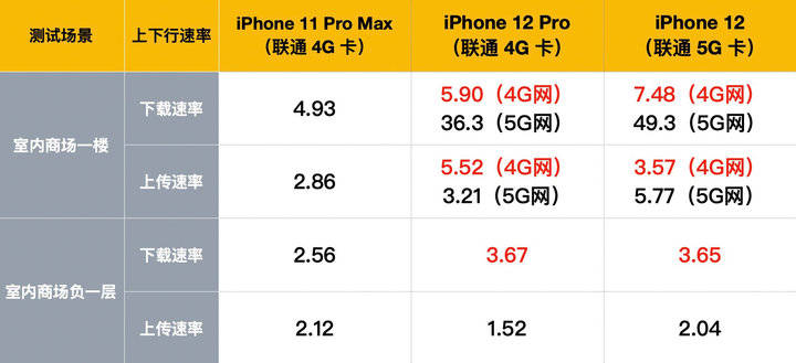 iPhone|iPhone 12、12 Pro 首发评测：5G 速度快，信号好多了！