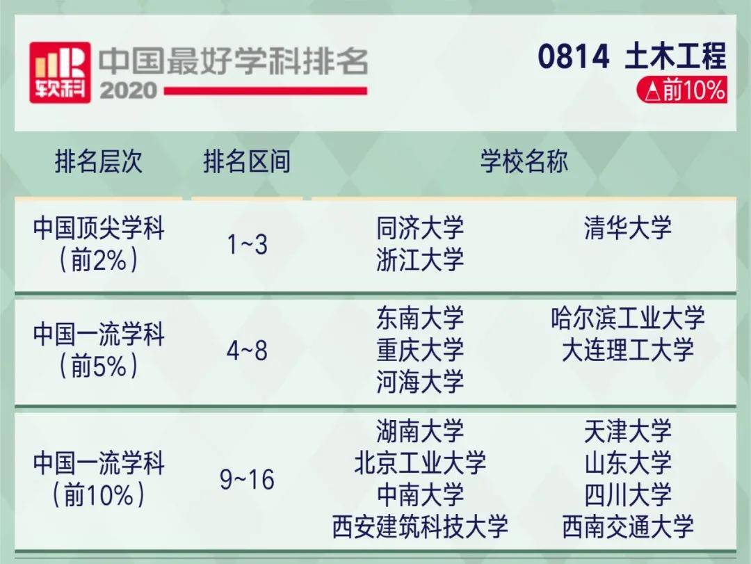 学科|2020软科中国最好学科排名！这些院校上榜