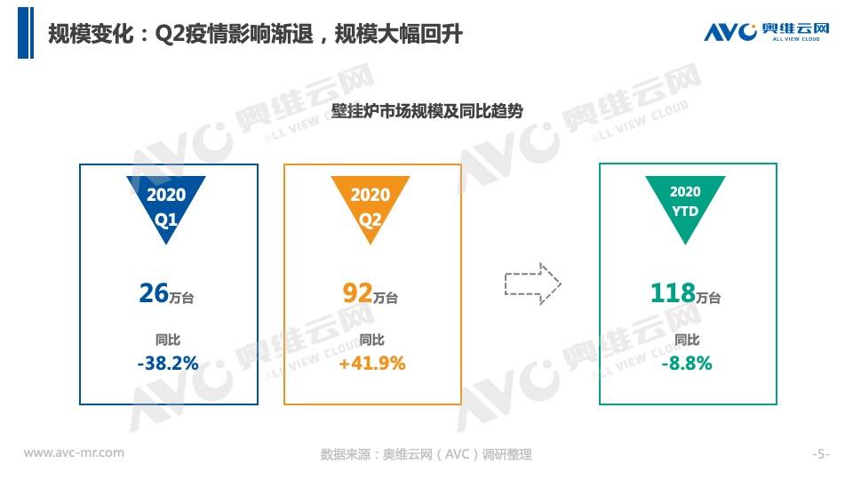 家电|奥维云网：京东第一届壁挂炉节盛大启幕线上渠道增长迅速渐成主流