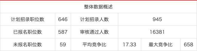 第六日|国考报名第六日：海事局通审1.6万人，最大竞争比为658：1