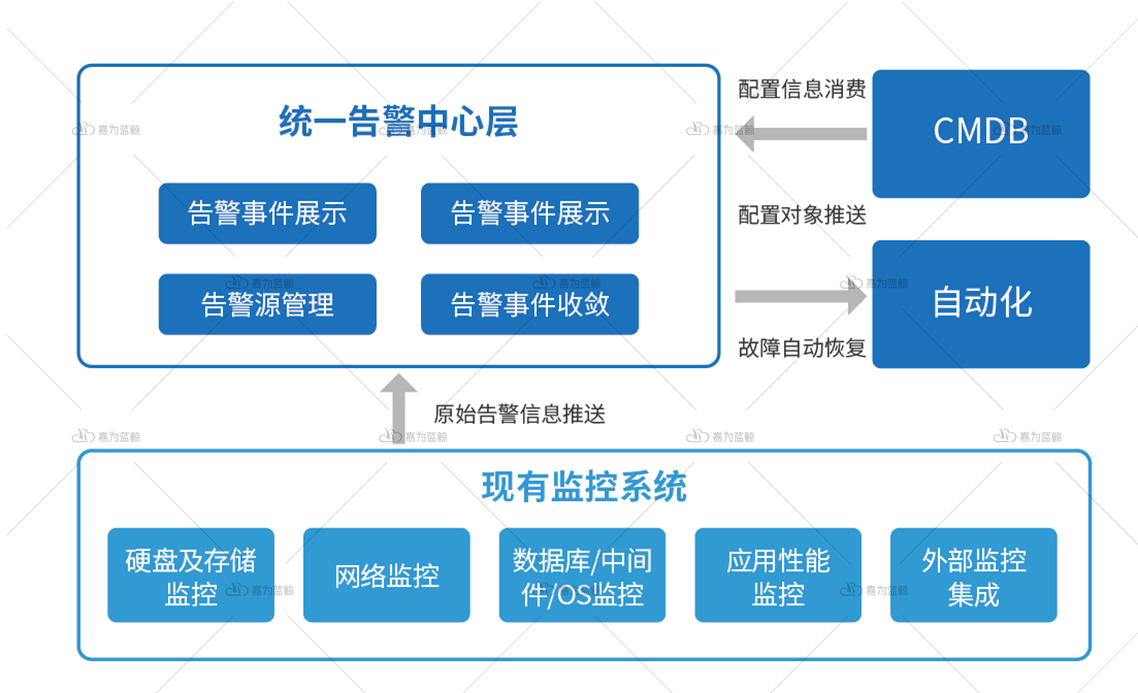 运维思考运维对象快速扩展监控如何精准实时的覆盖