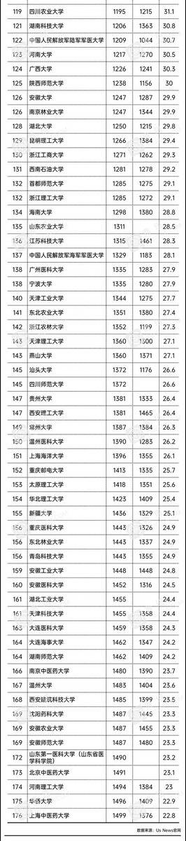 USNews|重磅！USNews2021世界大学排行榜出炉!