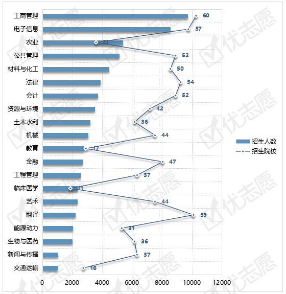 招生|211院校多在管理学类和经济学类招生，北邮工学类计划超70%！