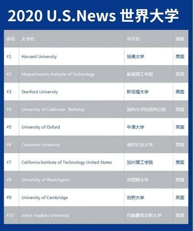 USNews|2021USNews全球大学排名公布，前三十美国独占20席