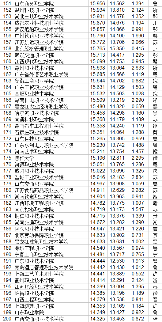 2020国内专科大学排名_2020软科中国最好大学排名300强榜单