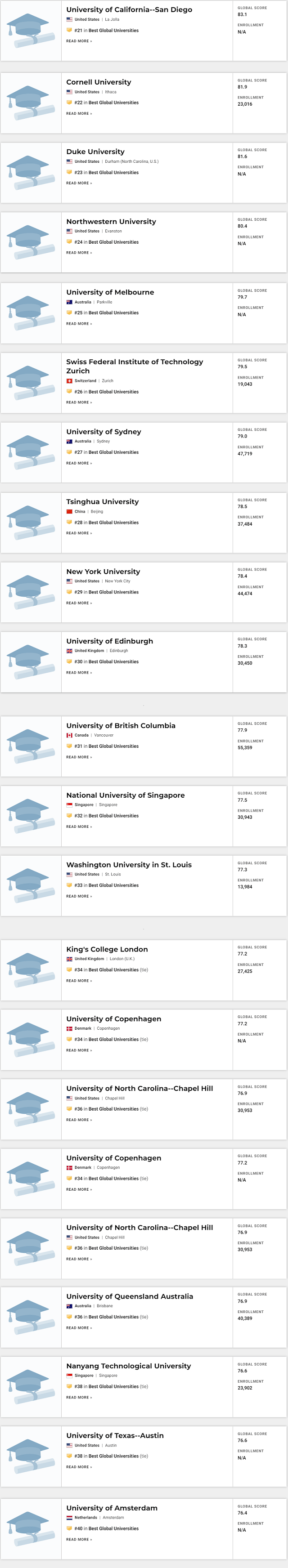 USNews|2021USNews全球大学排名公布，前三十美国独占20席