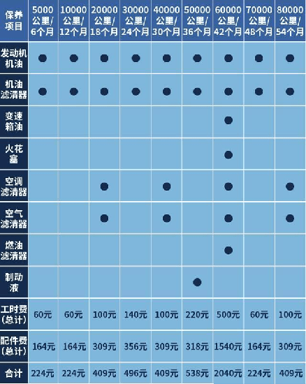 大众朗逸油费高吗?一年保养费用多少?计算完有惊喜