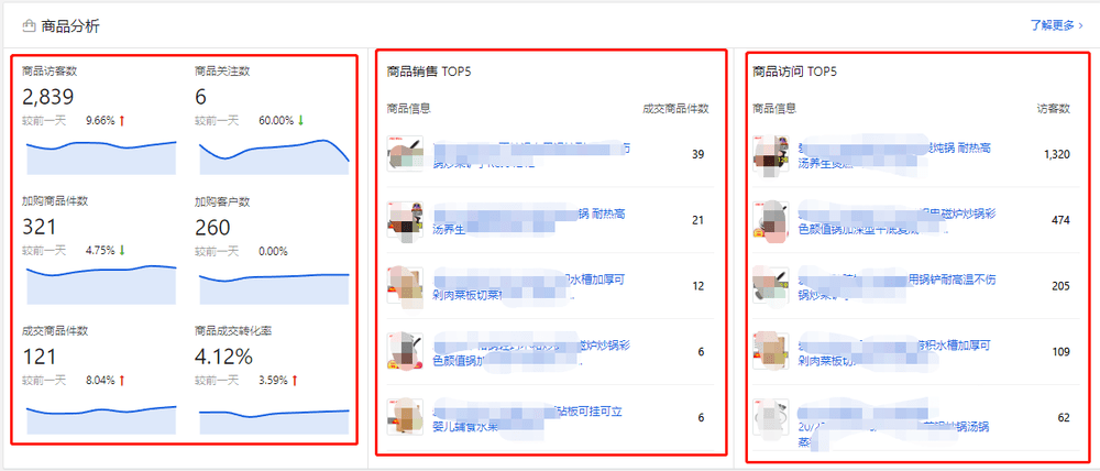 信这里大家应该知道我们推广快车时，该用什么关键词了吧。五、商品分析