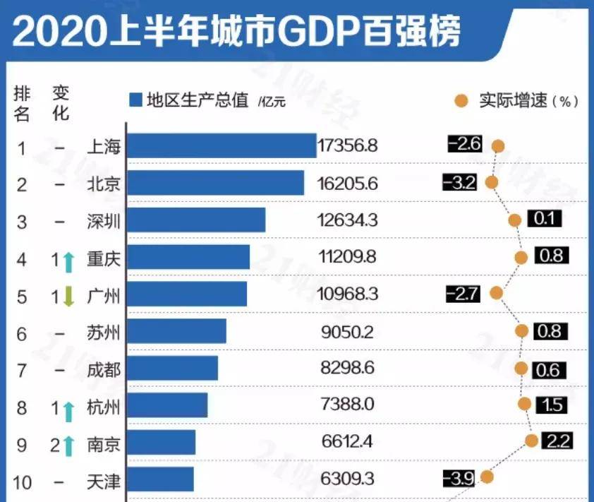 天津2020gdp为啥_2020天津限行区域地图(3)