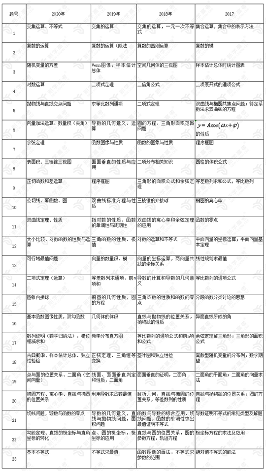 新学高考:2017-2020年高考数学卷三试卷分析(理科)