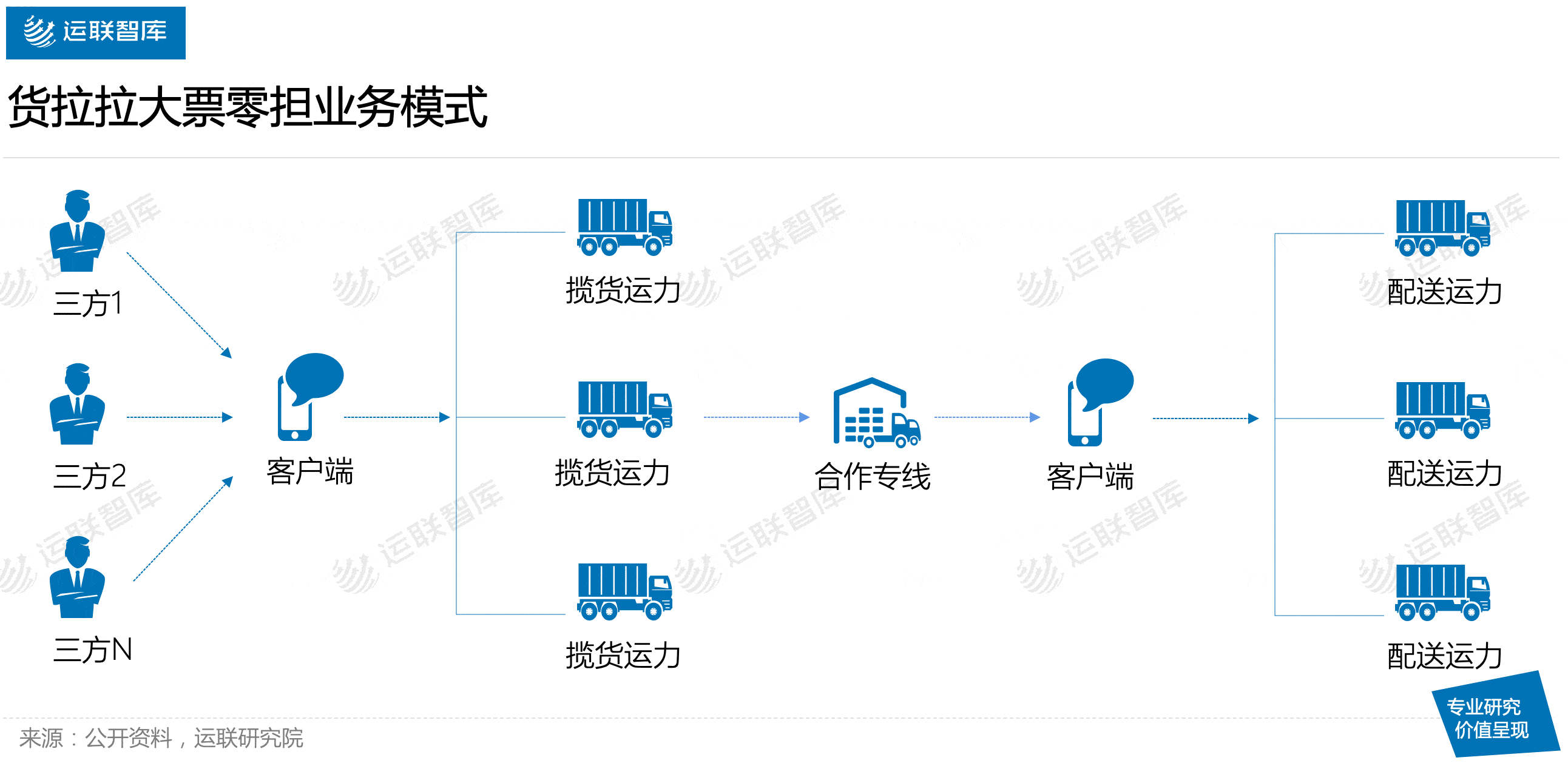 客户|「运联研究」大票零担前端货源和末端共配整合模式分析