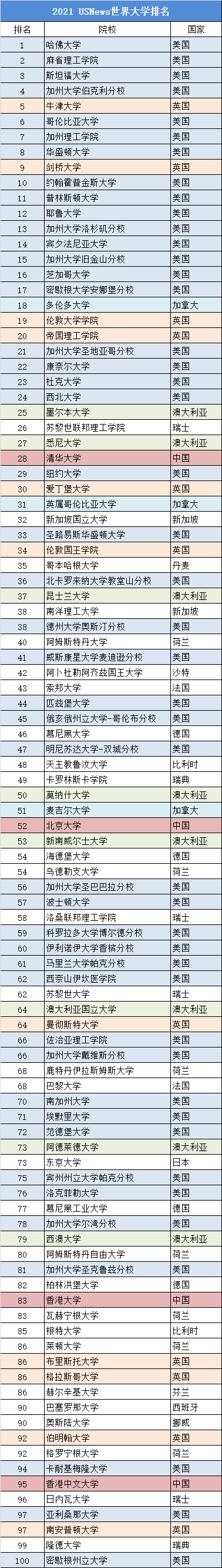 Sylvie|2021年USNews全球最佳大学排名发布，清华大学世界第28