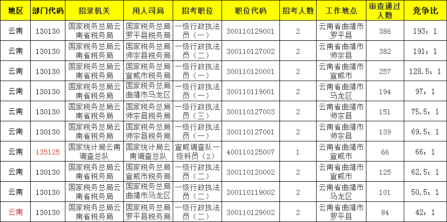 曲靖市人口2021年_2021国考报名人数查询 曲靖地区两千余人报考,300余人待审,最