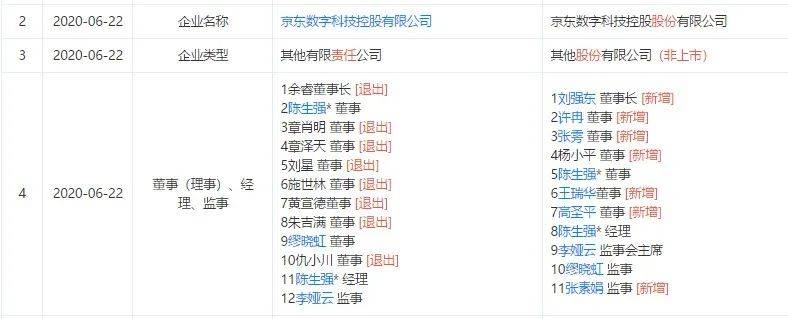 京东数科IPO：信披不完整、独立性存疑，涉多项