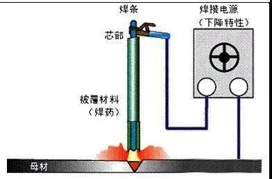 创想小知识常用电弧焊方法