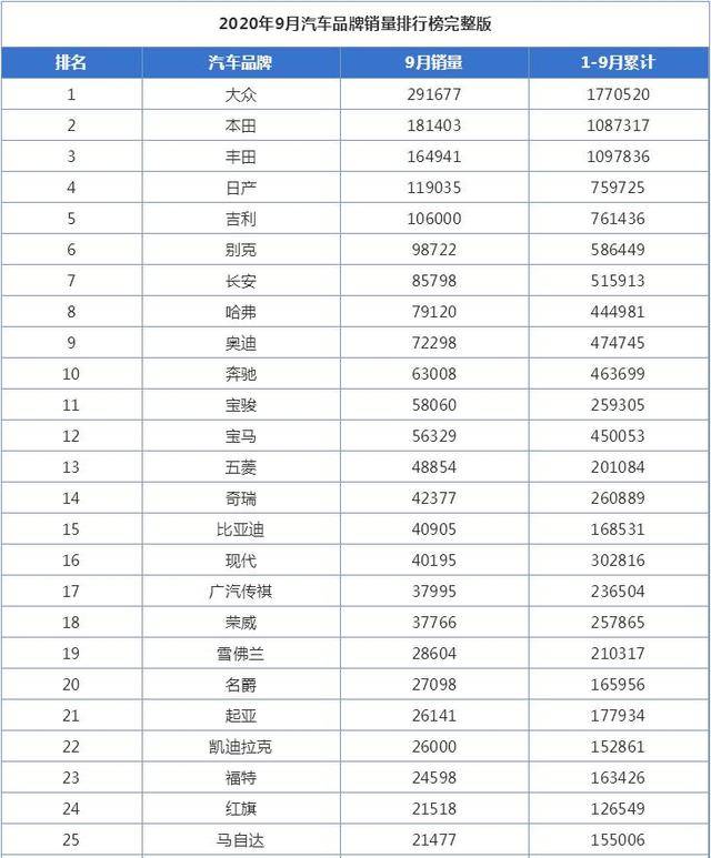 2020年9月汽车销量排行榜_9月汽车销量前十榜单出炉一汽-大众第二特斯拉第九奇瑞进前十