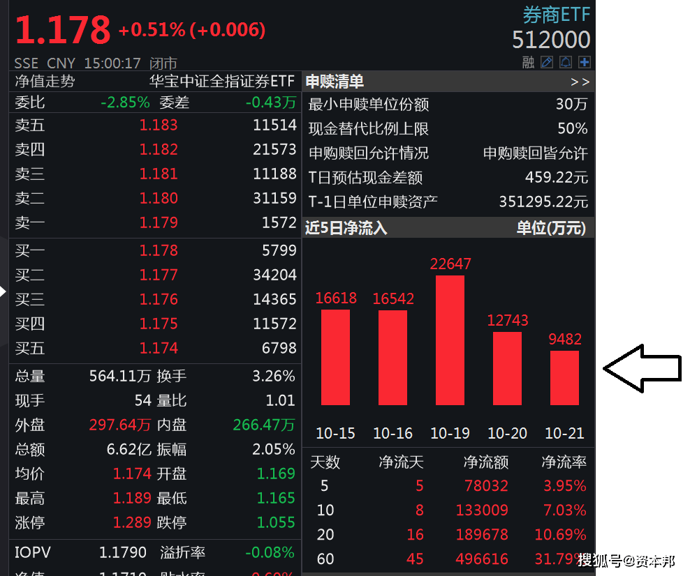 证监会再提全面注册制借助券商etf512000投资券商股胜率更优