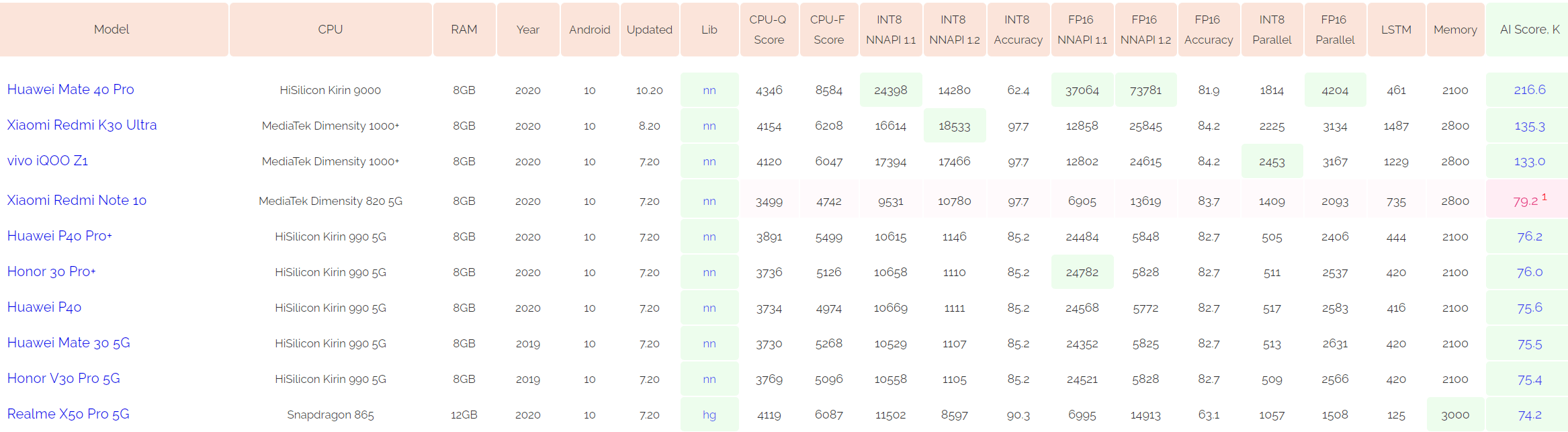 Mate|华为Mate40 Pro携麒麟9000：豪夺AI跑分榜第一
