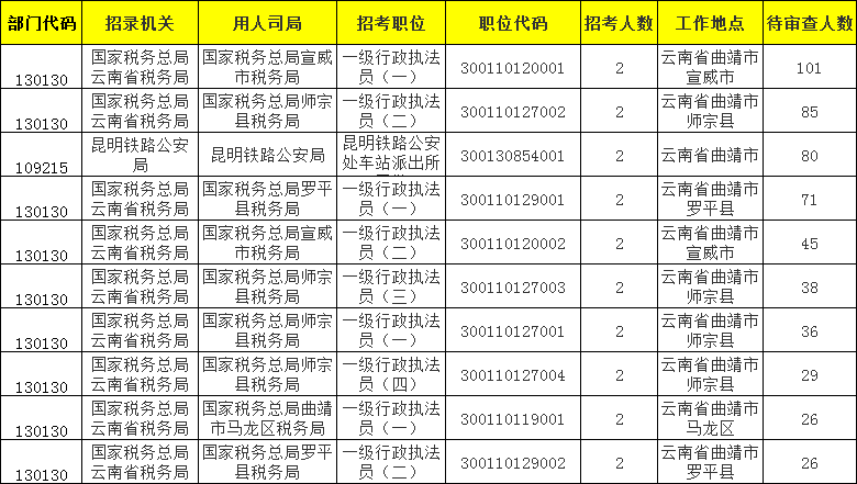 曲靖市人口2021年_2021国考报名人数查询 曲靖地区两千余人报考,300余人待审,最(2)