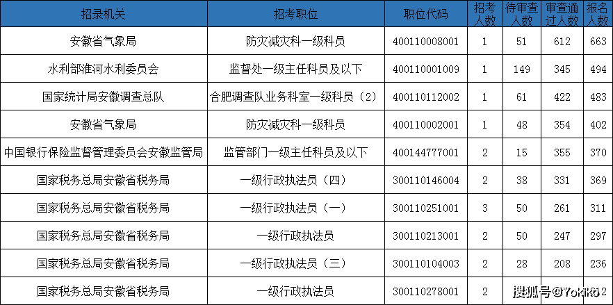 安徽总人口有多少2021_2021国考安徽地区 已报名16611人,热门岗位竞争比663 1 截止